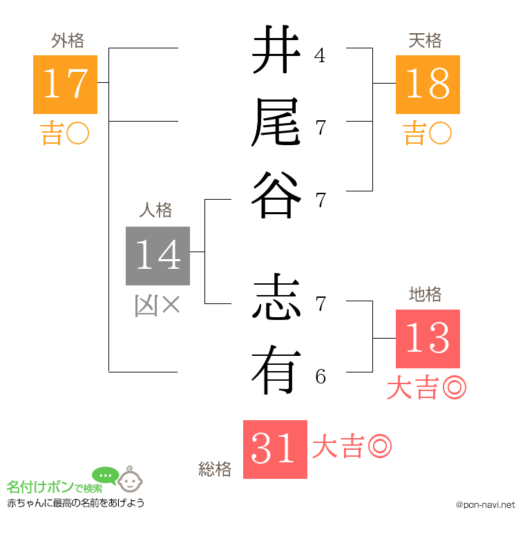 井尾谷 志有さんの姓名判断結果