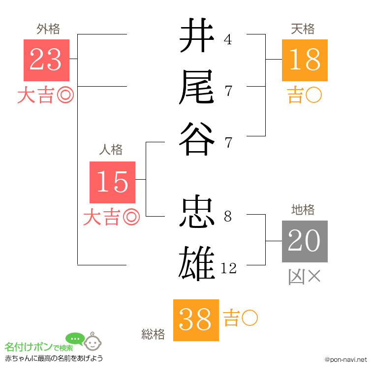 井尾谷 忠雄さんの姓名判断結果