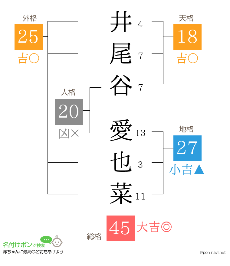 井尾谷 愛也菜さんの姓名判断結果