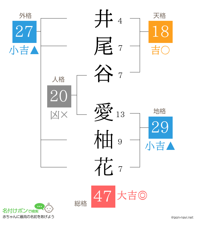 井尾谷 愛柚花さんの姓名判断結果