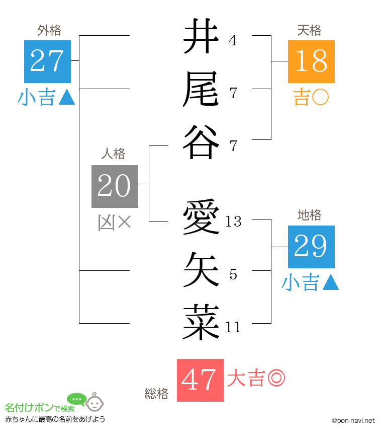 井尾谷 愛矢菜さんの姓名判断結果