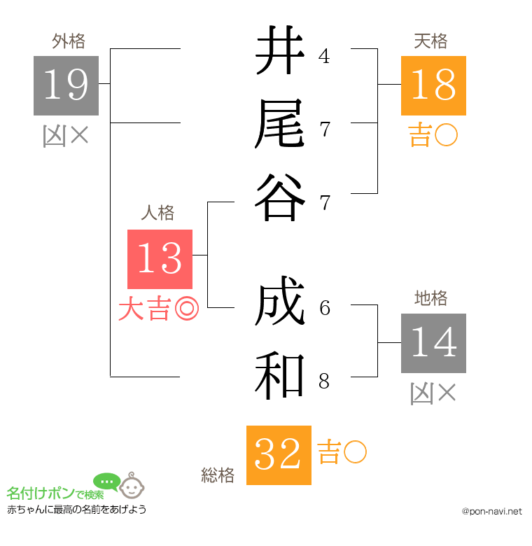 井尾谷 成和さんの姓名判断結果