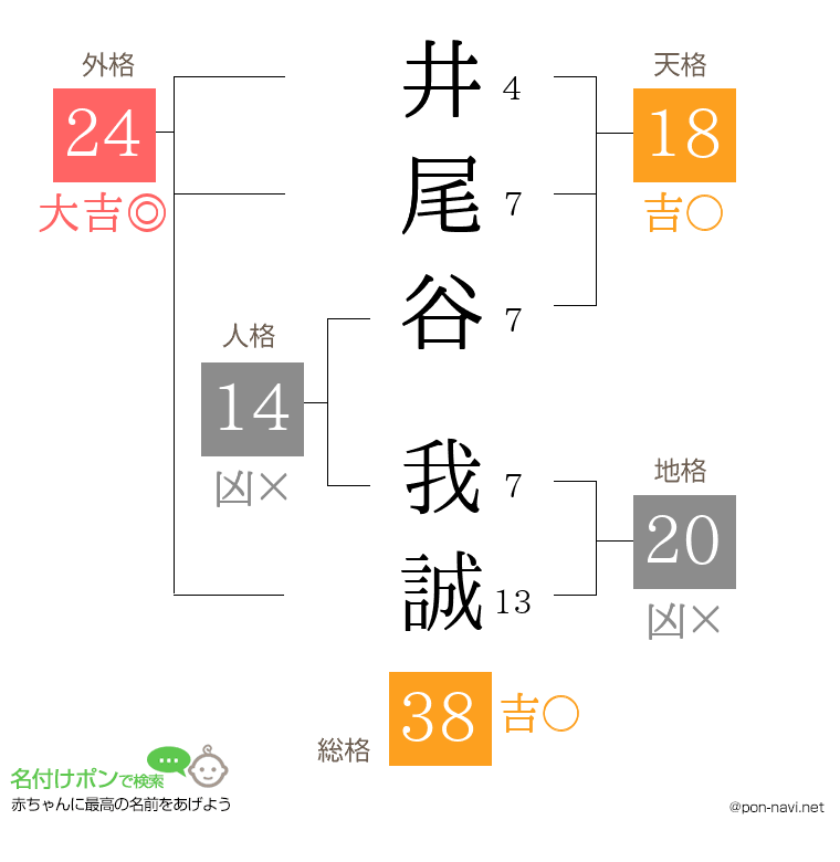 井尾谷 我誠さんの姓名判断結果