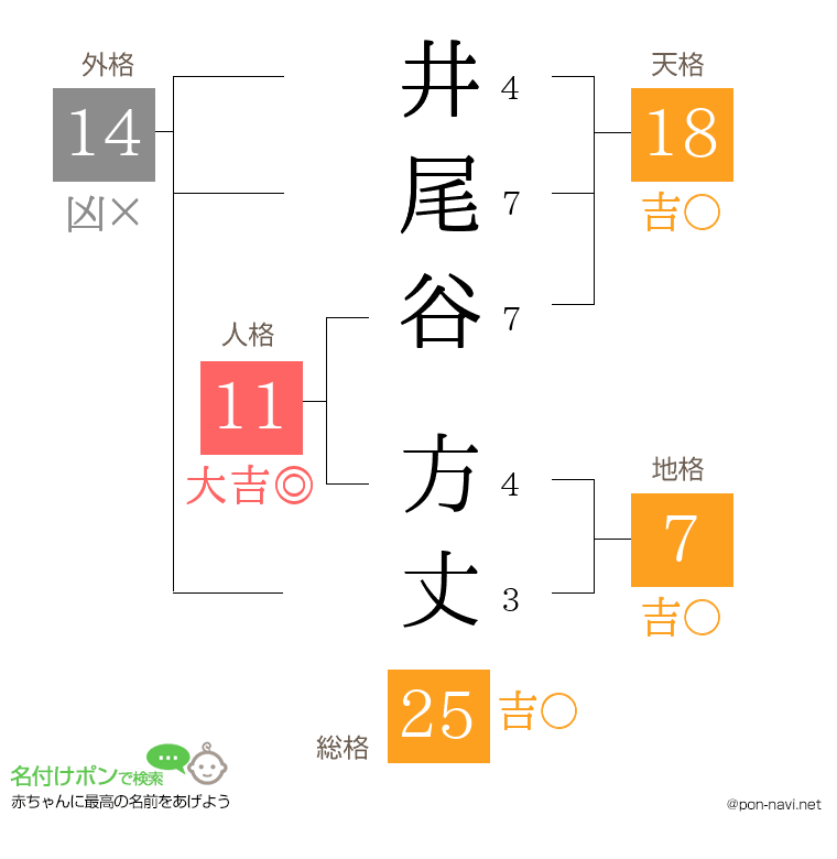 井尾谷 方丈さんの姓名判断結果