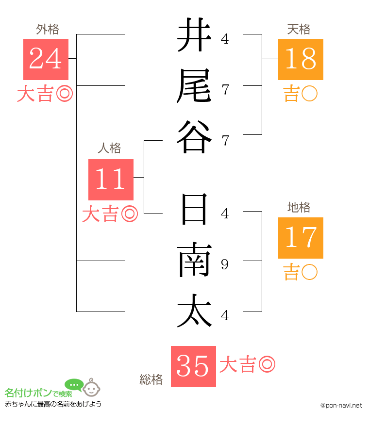 井尾谷 日南太さんの姓名判断結果