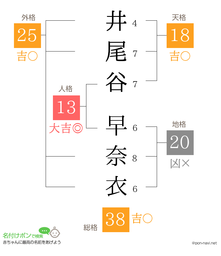 井尾谷 早奈衣さんの姓名判断結果