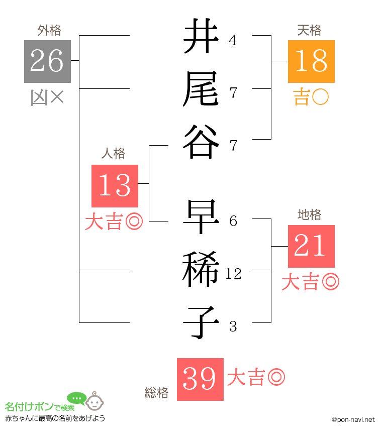 井尾谷 早稀子さんの姓名判断結果