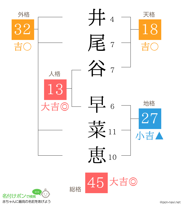 井尾谷 早菜恵さんの姓名判断結果