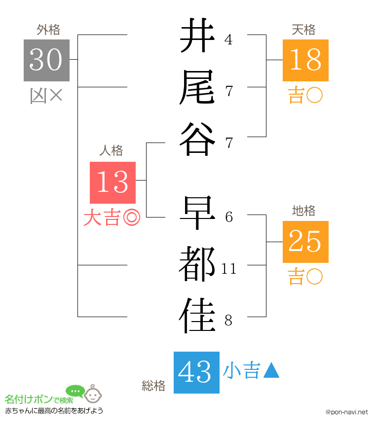 井尾谷 早都佳さんの姓名判断結果