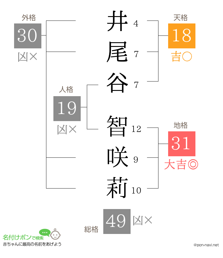 井尾谷 智咲莉さんの姓名判断結果