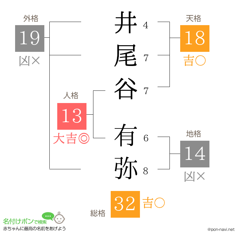 井尾谷 有弥さんの姓名判断結果