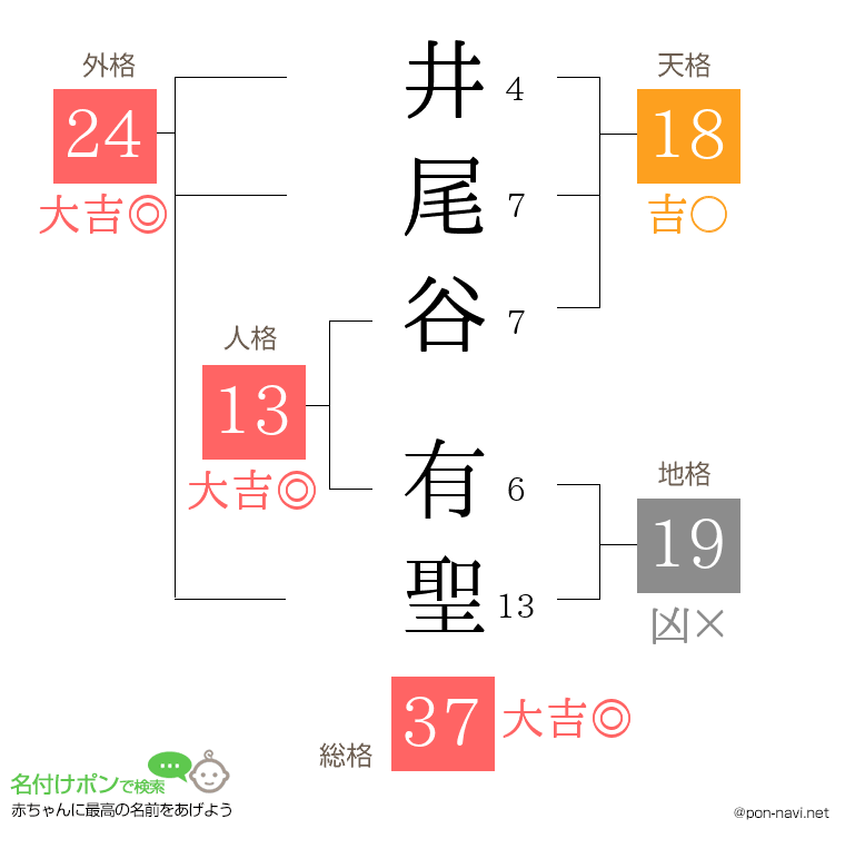 井尾谷 有聖さんの姓名判断結果