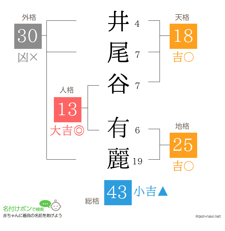 井尾谷 有麗さんの姓名判断結果