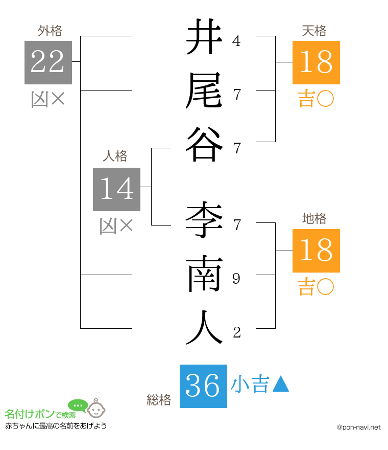 井尾谷 李南人さんの姓名判断結果