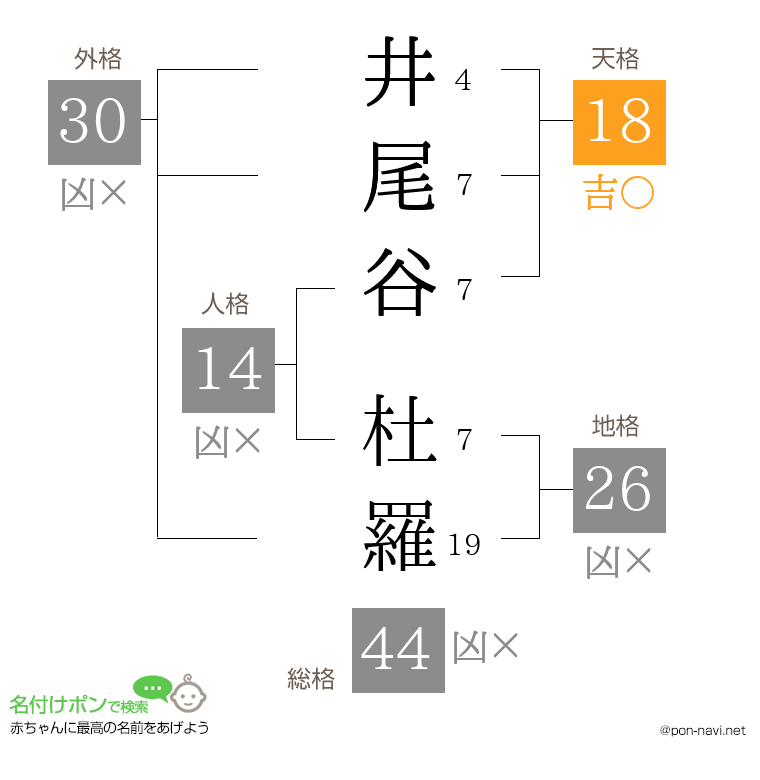 井尾谷 杜羅さんの姓名判断結果