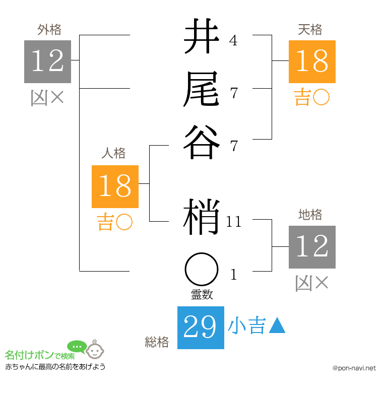 井尾谷 梢さんの姓名判断結果