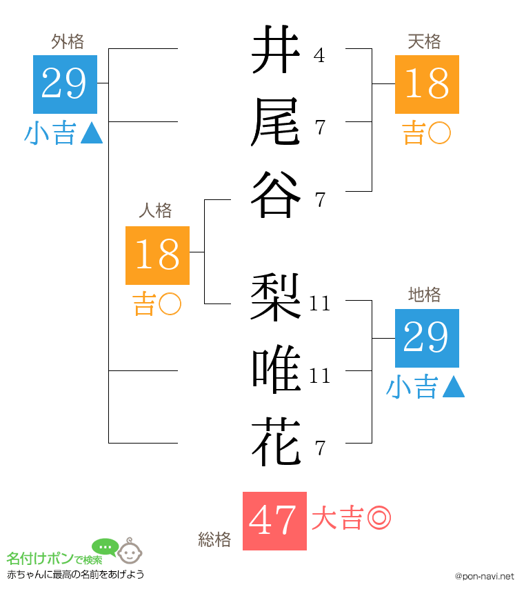 井尾谷 梨唯花さんの姓名判断結果