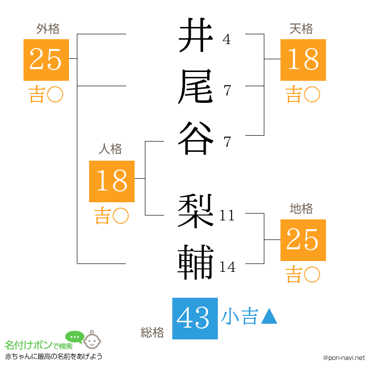 井尾谷 梨輔さんの姓名判断結果