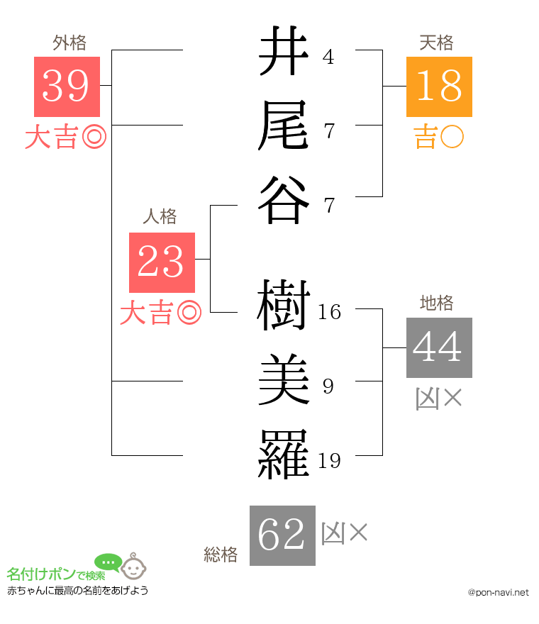 井尾谷 樹美羅さんの姓名判断結果