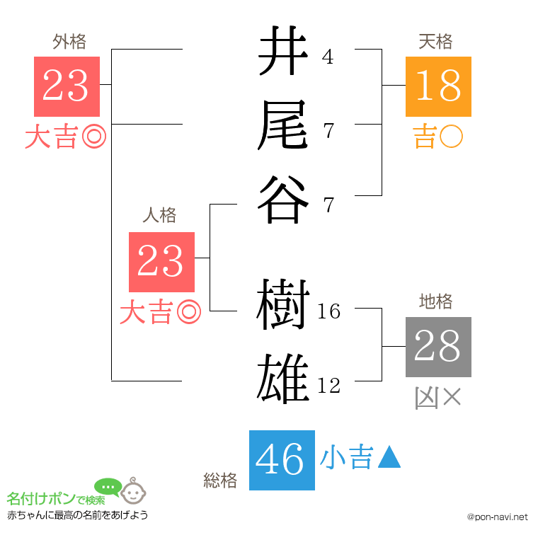 井尾谷 樹雄さんの姓名判断結果