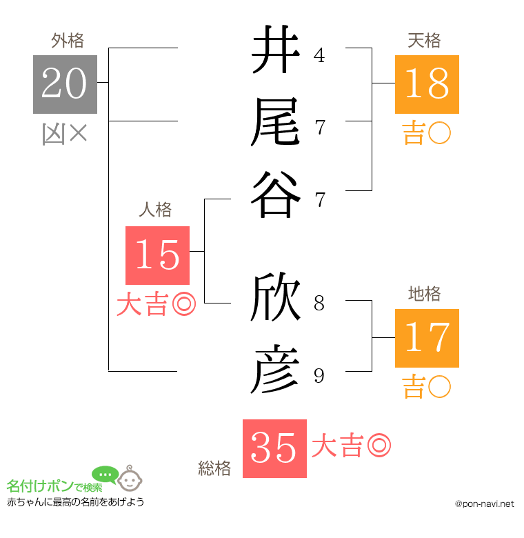 井尾谷 欣彦さんの姓名判断結果