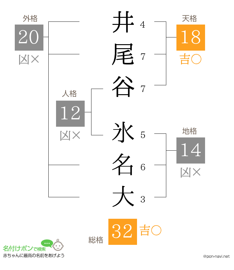 井尾谷 氷名大さんの姓名判断結果