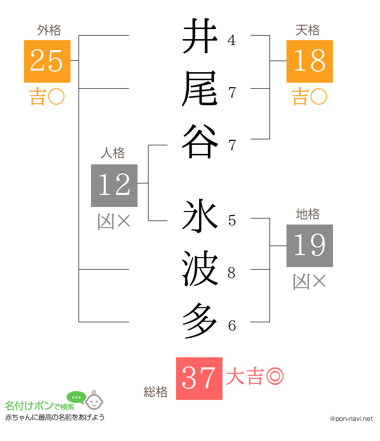 井尾谷 氷波多さんの姓名判断結果