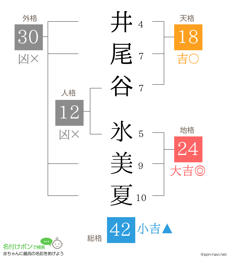 井尾谷 氷美夏さんの姓名判断結果