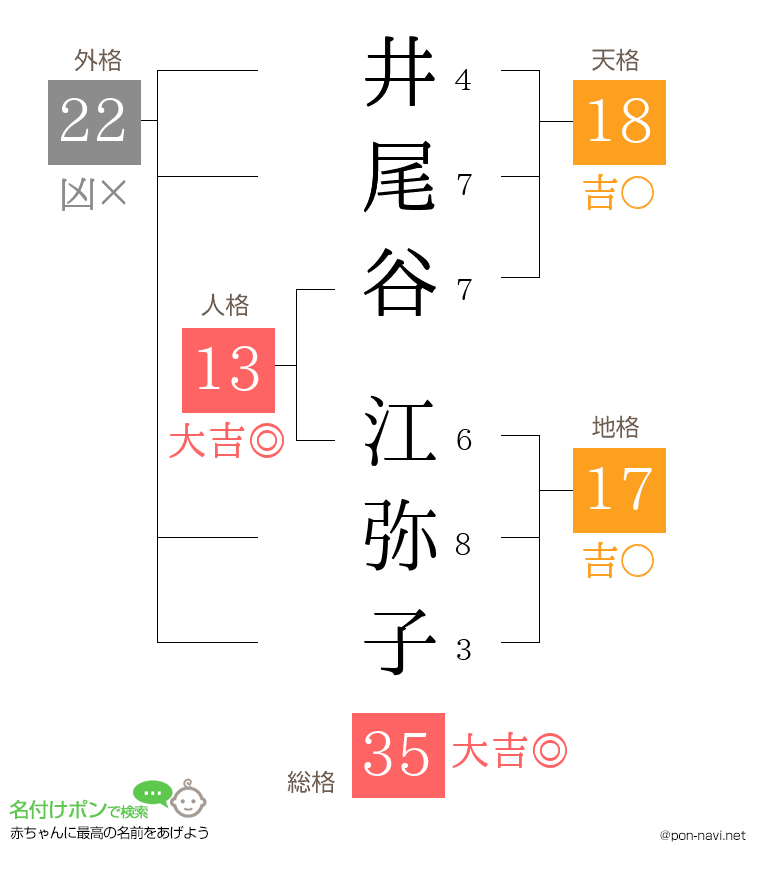 井尾谷 江弥子さんの姓名判断結果