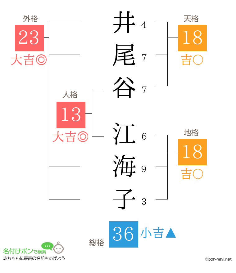 井尾谷 江海子さんの姓名判断結果