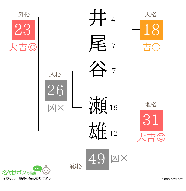 井尾谷 瀬雄さんの姓名判断結果