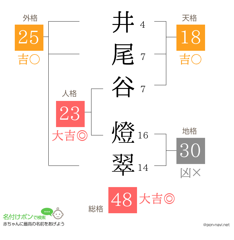 井尾谷 燈翠さんの姓名判断結果