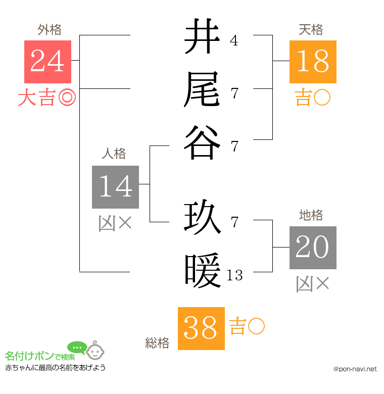 井尾谷 玖暖さんの姓名判断結果