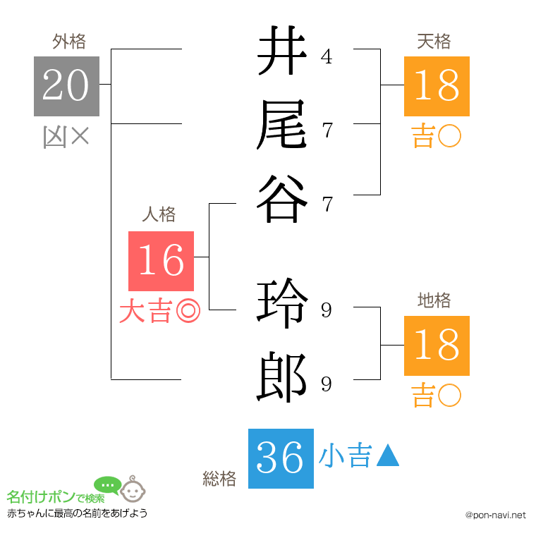 井尾谷 玲郎さんの姓名判断結果