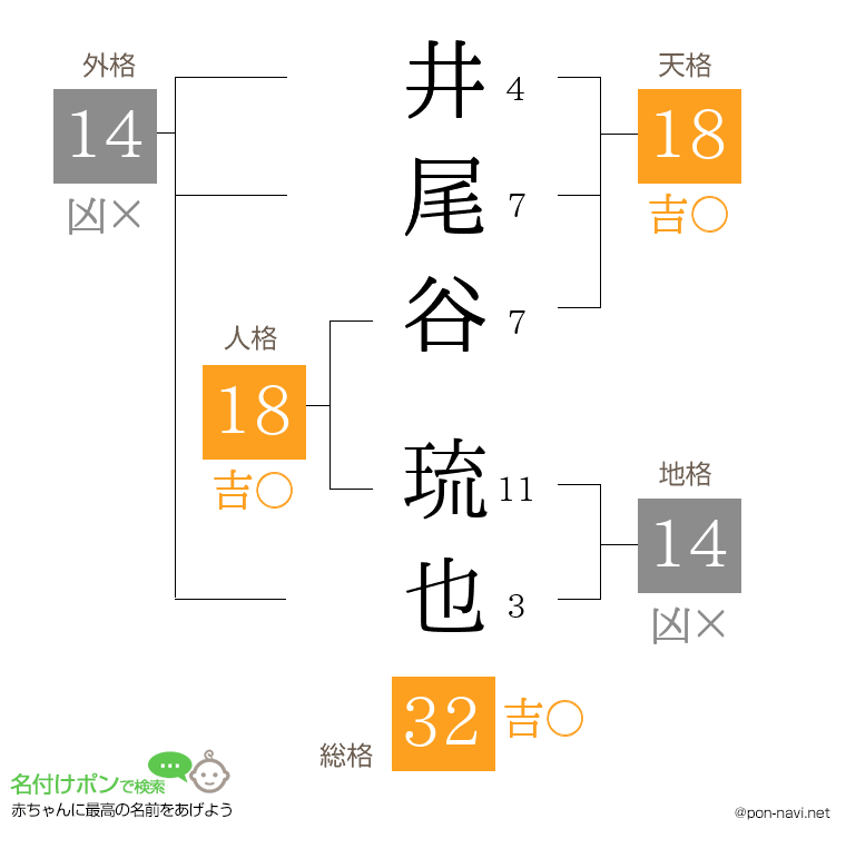井尾谷 琉也さんの姓名判断結果