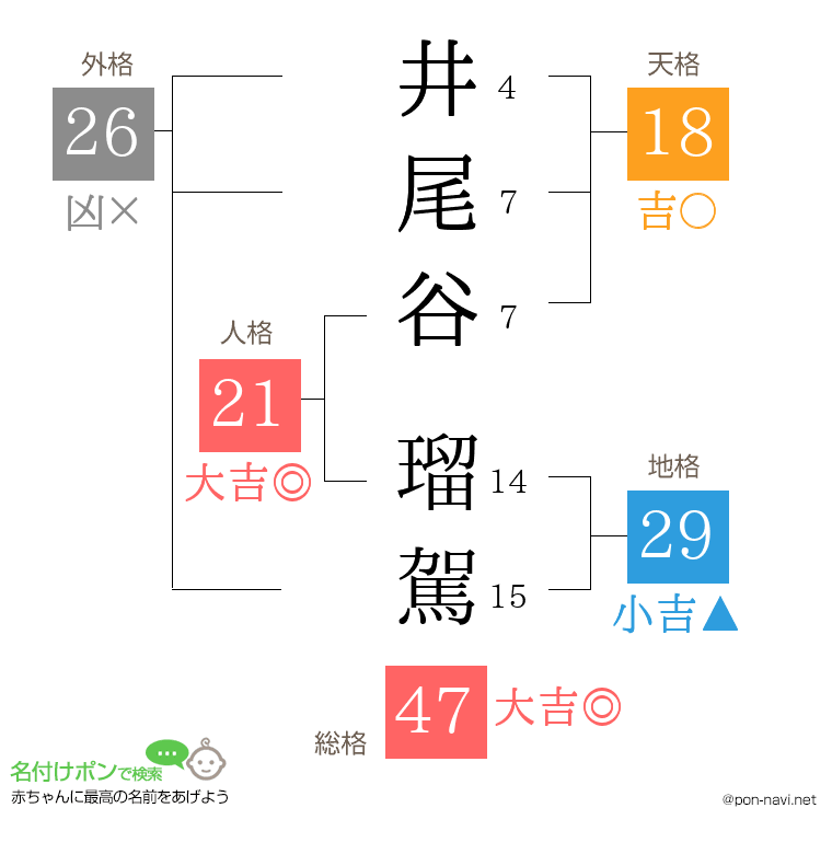 井尾谷 瑠駕さんの姓名判断結果
