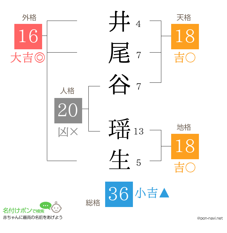 井尾谷 瑶生さんの姓名判断結果