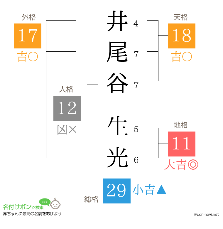 井尾谷 生光さんの姓名判断結果