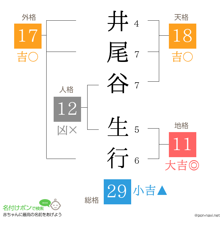 井尾谷 生行さんの姓名判断結果