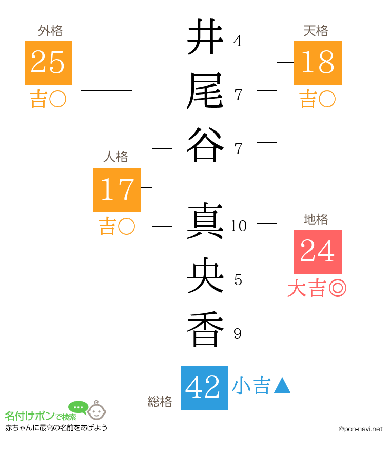 井尾谷 真央香さんの姓名判断結果