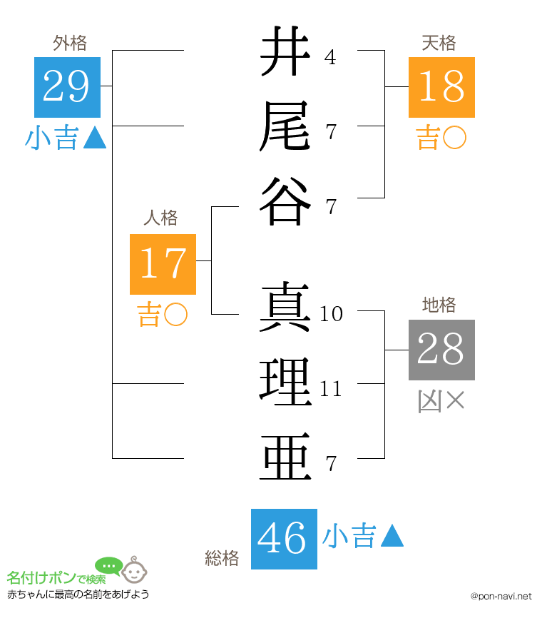 井尾谷 真理亜さんの姓名判断結果