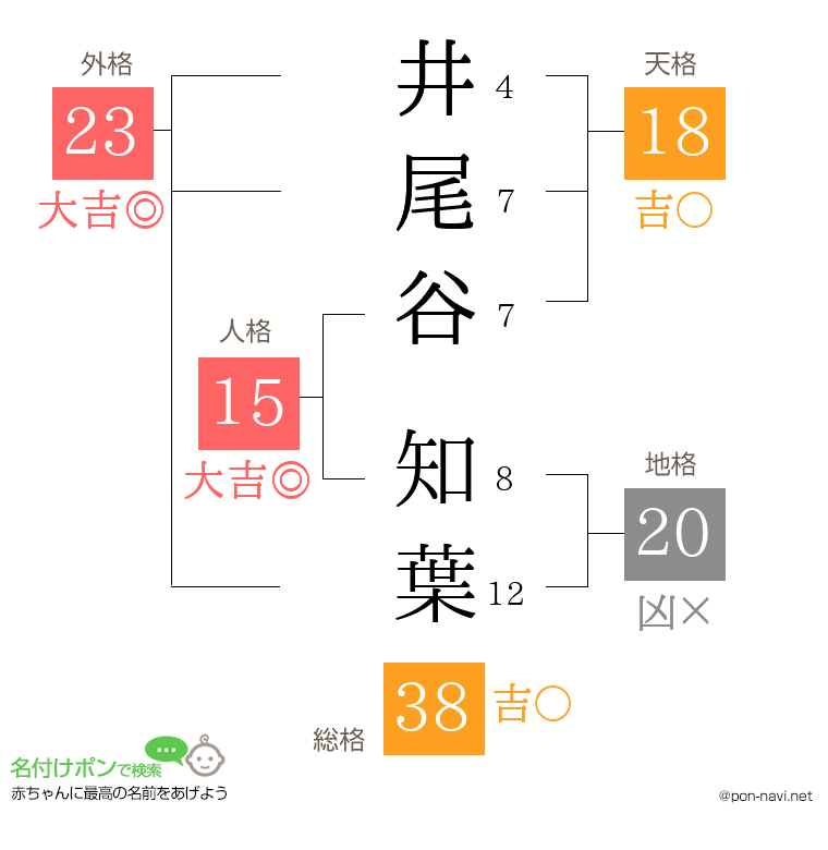 井尾谷 知葉さんの姓名判断結果