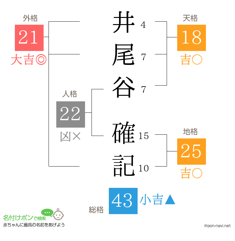 井尾谷 確記さんの姓名判断結果