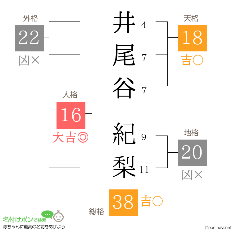 井尾谷 紀梨さんの姓名判断結果