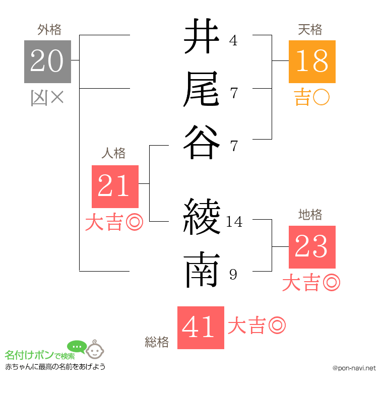 井尾谷 綾南さんの姓名判断結果
