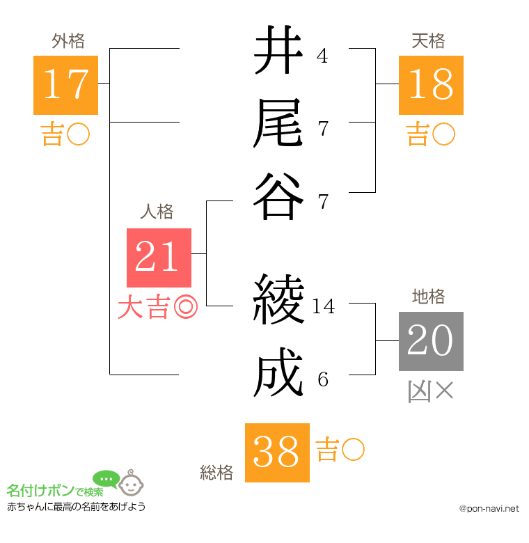 井尾谷 綾成さんの姓名判断結果