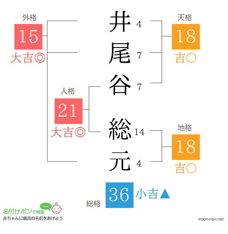 井尾谷 総元さんの姓名判断結果