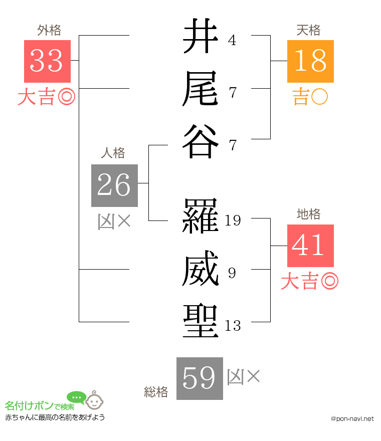 井尾谷 羅威聖さんの姓名判断結果
