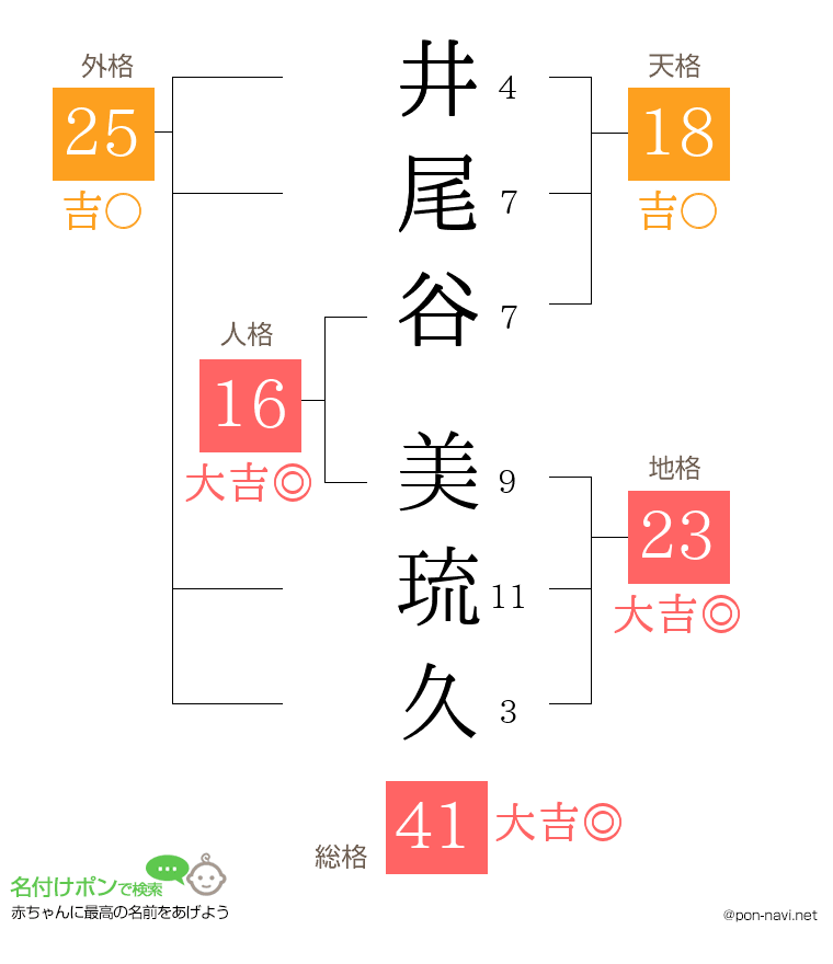 井尾谷 美琉久さんの姓名判断結果