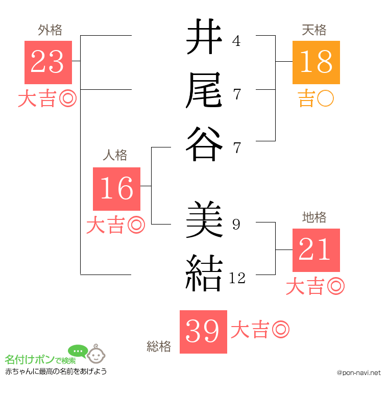 井尾谷 美結さんの姓名判断結果